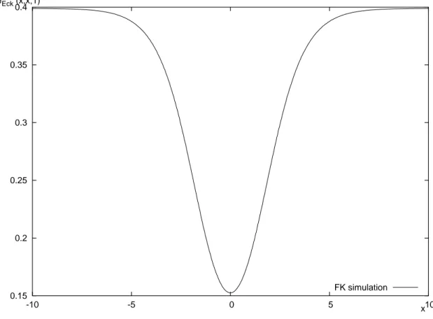 Figure 4.5: BRW simulation for the diagonal elements of the Eckart barrier