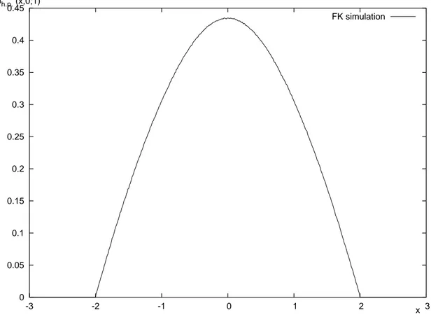 Figure 4.8: Confined harmonic potential. Walls at x = ±2. (β = 1)