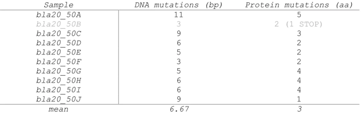 Table 2.2.1 Error prone induced beta lactamase mutation rate observed after selection