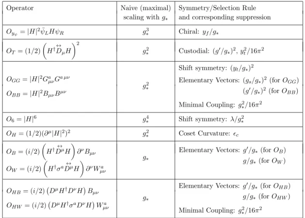 Table 1. Some operators relevant for Higgs physics and the impact of approximate symmetries on the estimated size of their coefficient [ 6 ]