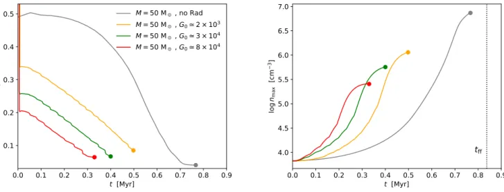 Figure 5. Comparison of the evolution of the 50 M  clump in the four simulations without radiation and with G0  2 × 10 3 , 3 × 10 4 , 8 × 10 4 