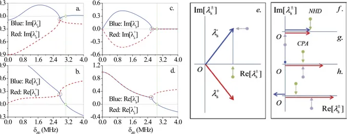 Figure 5.  Coherent Perfect Absorption (CPA) and Non-Hermitian Degeneracies (NHD). Typical topology of  the S-matrix eigenvalues (4) around a NHD (circle) for non-Hermitian (a,b) and pseudo-Hermitian (c,d)  scattering processes in the photonic crystal stru