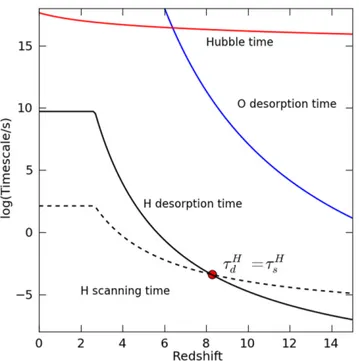 Figure 1. Comparison among the different relevant times scales for ice formation on grain surfaces