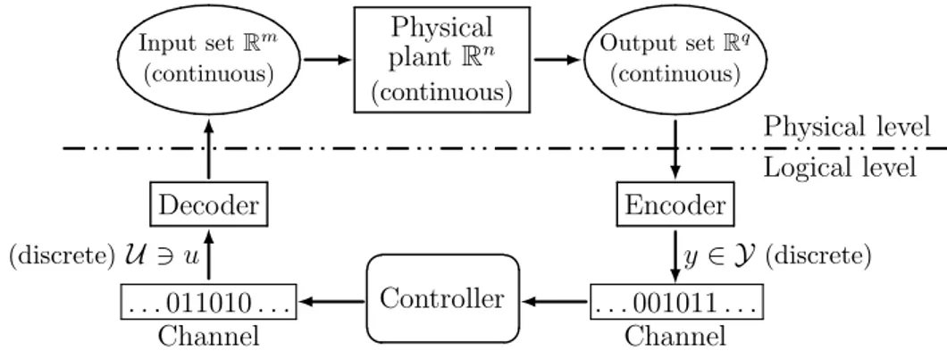 Figure 1.2: The basic scheme for the “control under communication constraints” problem.