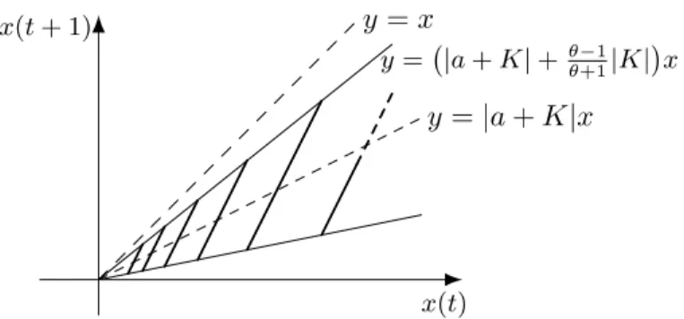 Figure 2.5: Closed loop dynamics in Example 3 ( a = 2 , K = −3/2 and θ = 3/2 ) .