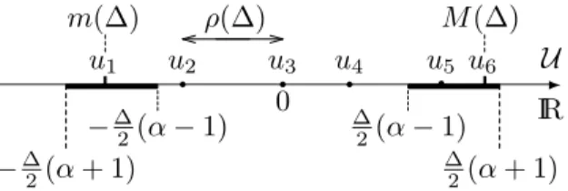 Figure 3.1: U(∆) = {m(∆) = u 1 , u 2 , u 3 , u 4 , u 5 , u 6 = M (∆)} : ρ(∆) = u 3 − u 2 , the thicker