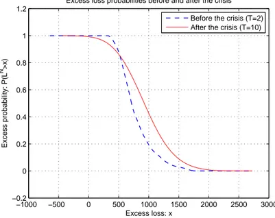 Figure 5.6: Excess probability of losses in a portfolio of N = 10000 obligors, β = 1.5 and γ = 2.1 computed in T 1 = 2 and T 2 = 10 , namely before and after the crisis in