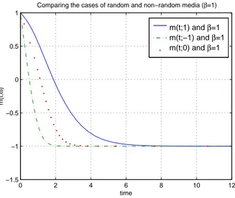 Figure 3.4: In this gure we compare m(t; ω) in the case of random (ω ∈ {−ρ; ρ}) and non-random (ω = 0) media