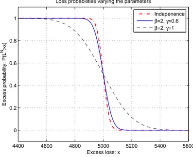Figure 5.1: Excess loss in a large portfolio (N = 10000) for dierent values of the parameters γ and β compared with the independence case.