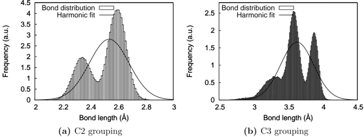 Figure 2.1: Dodecane bond distribution and its fit for different CG grouping.