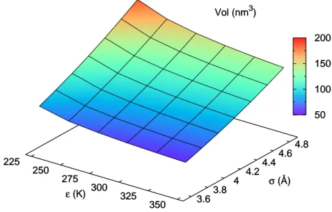 Figure 2.8: Average volume of a box of 1000 Lennard-Jones particles (NPT ensemble: T = 325 K, P = 1 atm, LJ9-6 potential) as function of ε and σ.