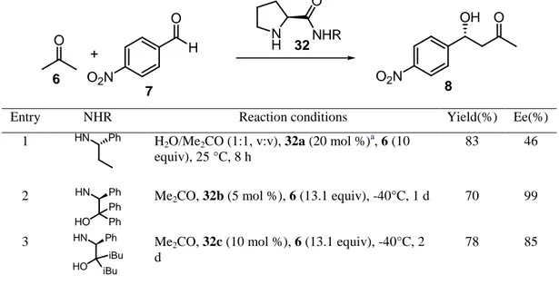 Table 3: Intermolecular aldol reaction catalyzed by prolinamide 32 