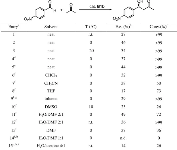 Table  4:Reaction  of  p-nitrobenzaldehyde  with  acetone  in  presence  of  organocatalyst  B1b  in  different conditions
