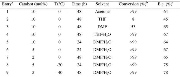 Table 6: Effect of reaction parameters on activity and enantioselectivity of B3b organocatalyst  Entry a  Catalyst (mol%)  T(°C)  Time (h)  Solvent  Conversion (%) b  E.e