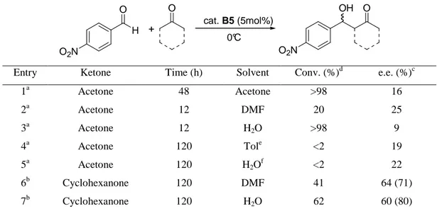 Table 7 Reaction of 4-nitrobenzaldehyde with ketones in presence of organocatalyst B5 a  O 2 N HO O 2 N OH+cat