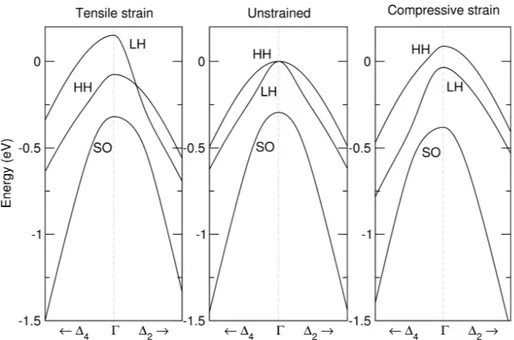 Figure 1.16 – Top of the valence band of germanium for three different strains: from left to