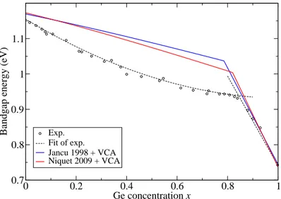 Figure 1.17 – Comparison of the experimental fundamental bandgap of unstrained Si 1−x Ge x