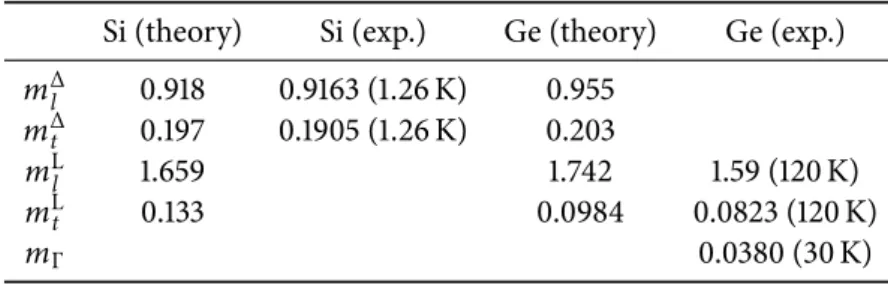 Table 1.6 – Relevant conduction-band masses for Si and Ge, in units of the electron mass.