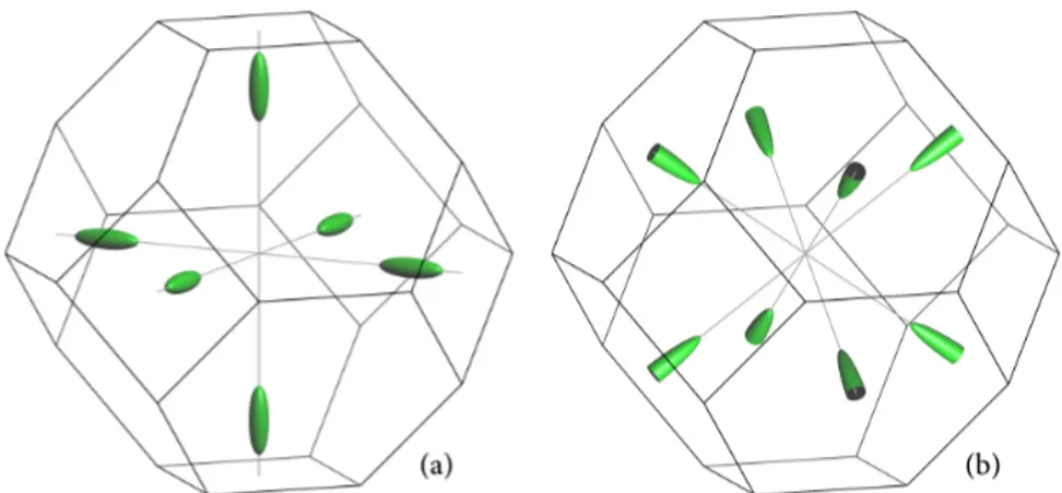 Figure 1.18 – Schematic of the ellipsoids of constant energy around the energy minima along