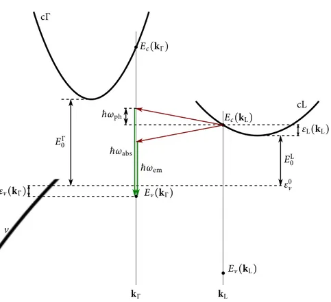 Figure 2.2 – Schematic of a indirect transition occurring between a state in a conduction L