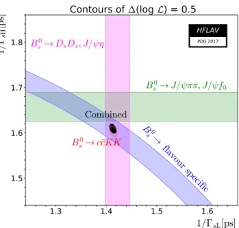 Fig. 7 Contours of  ln L = 0.5 (39% CL for the enclosed 2D regions, 68% CL for the bands) shown in the (s, s) plane on the left and in the (1/ sL, 1/ sH) plane on the right