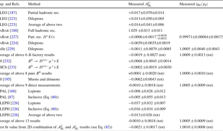 Table 19 Measurements 16 of CP violation in B 0 mixing and their aver-