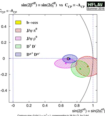 Fig. 21 Compilation of constraints in the −ηSb →c ¯cd , interpreted as sin (2β eff ), vs