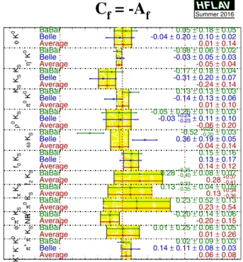 Fig. 22 (Top) Averages of (left) −ηSb →q ¯qs , interpreted as sin (2β eff and (right) C b →q ¯qs 