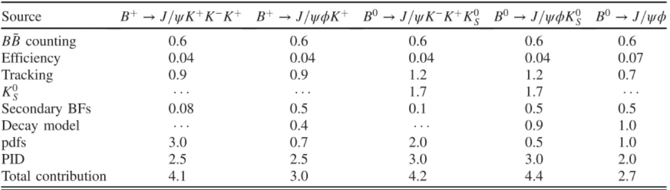 TABLE II. Systematic uncertainty contributions (%) to the evaluation of the BFs.