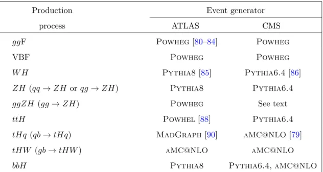 Table 3. Summary of the event generators used by ATLAS and CMS to model the Higgs boson production processes and decay channels at √ s = 8 TeV.