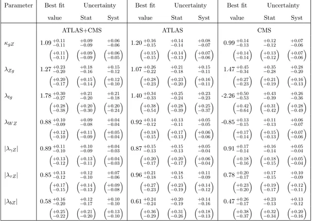 Table 10. Best fit values of κ gZ = κ g · κ Z /κ H and of the ratios of coupling modifiers, as defined