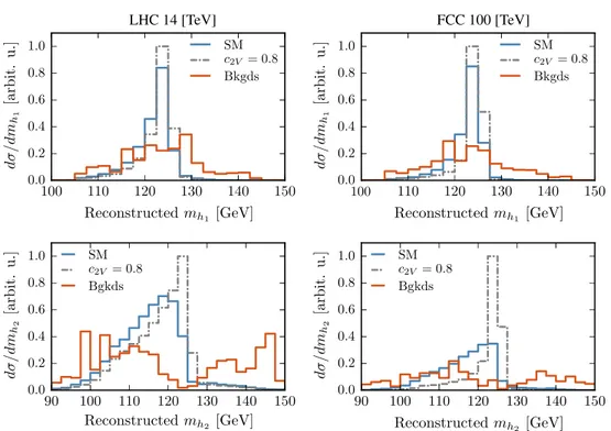 Fig. 7 Invariant mass distribution of the leading (mh 1 ) and subleading (m h 2 ) Higgs candidates for signal (SM and c 2V = 0.8) and background