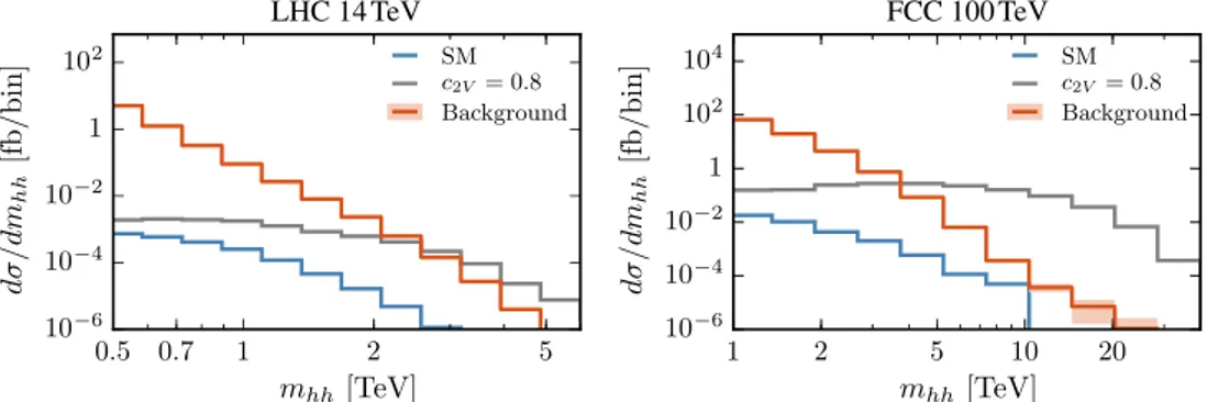 Fig. 11 The di-Higgs mhh distribution at 14 TeV (left) and 100 TeV (right) after all analysis cuts showing the results for the signal (SM and