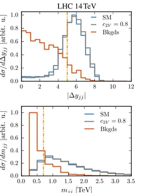 Figure 3 clearly highlights that in order to maximize the acceptance of events with VBF topology – the detectors must have a good coverage of the forward region