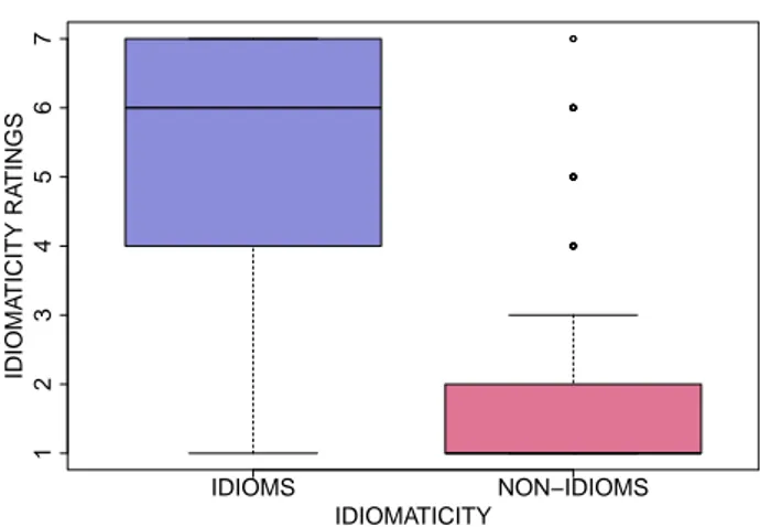 Figure 2.1: Boxplot of gold standard idiomaticity ratings given to the set of 45 target idioms and 45 target non-idioms.