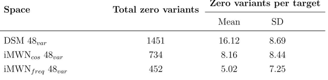 Table 2.2: Number of non-attested variants for each of the three DSM spaces built from 90 targets plus 48 DSM variants, 48 iMWN variants filtered by cosine similarity and 48 iMWN variants filtered by frequency respectively.