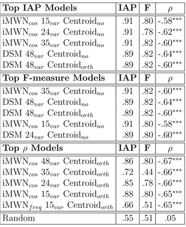 Table 2.4: Best 5 models with 90 targets for IAP (top), F-measure at the me-