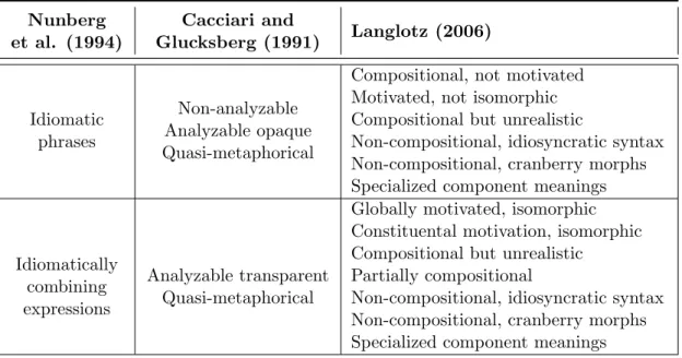 Table 1.1: A comparison of the semantic taxonomies of idioms proposed by Nun- Nun-berg et al