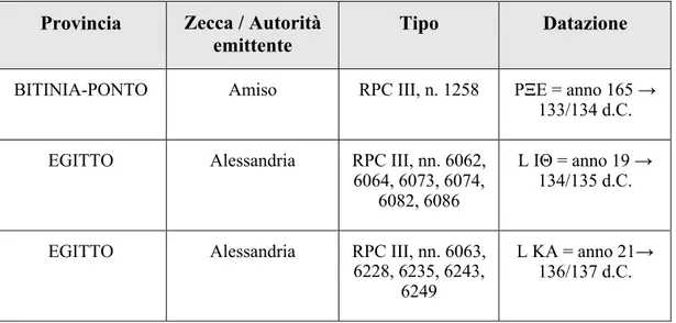 Tab. 2.1: Monete dedicate ad Antinoo con indicazione della data di emissione. 
