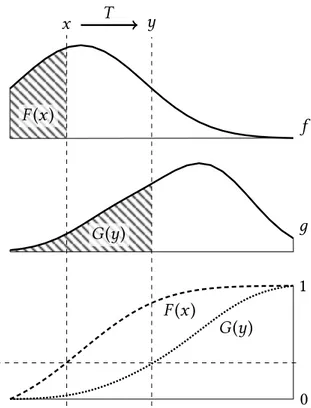 Figure A: Construction of the optimal map T in 1d. The cumulative distributions, F and G, represent the areas below the graphs of the densities of µ and ν , denoted by f and д respectively; the point x is sent onto y, i.e