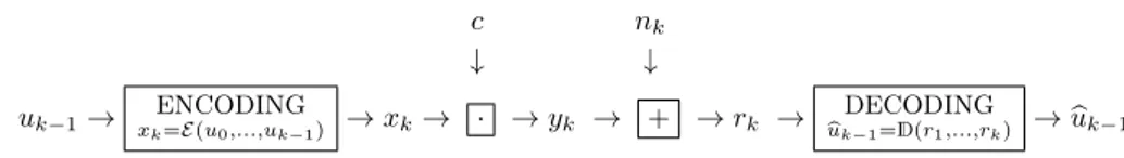 Figure 1.2: Causal digital transmission paradigm at generic time k ∈ N