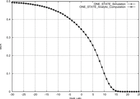 Figure 4.4: OSA: analytic computation vs simulation.