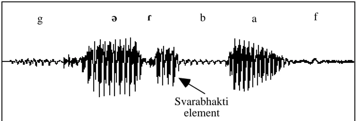 Figure 3. Oscillogram of a Bulgarian pre-consonantal rhotic in  g ă rbav