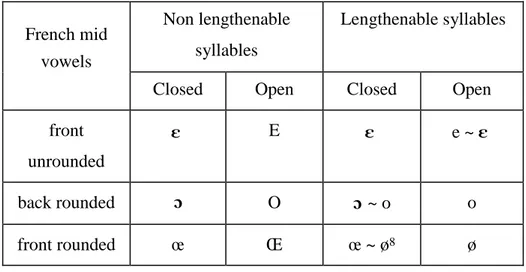 Table 1 below sums up the different realizations of the mid vowels in all four syllable  types