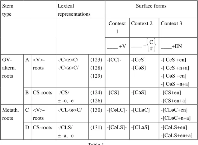 Table 1 gives the synopsis of:  1) The 4 types of GV roots: 