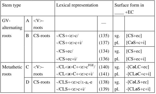 Table 2 gives the surface forms for the 4 types of GV roots in the context before the - -EC  suffix