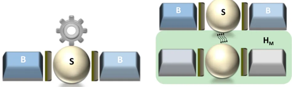 Figure 3.1: A nanoscale system S connected to baths B. The work can be performed on the system either (left panel) by driving the system or (right panel) by coupling the system to another system (indicated by a light green shade and represented by Hamilton