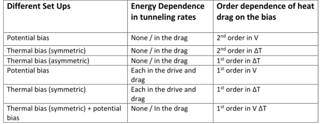 Table 4.1: Order dependence on thermal and potential bias under different scenarios. 4.2.4 Order dependence on bias