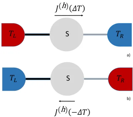 Figure 6.1: Schematic representation of a central quantum system S (gray circle) coupled to the two heat baths