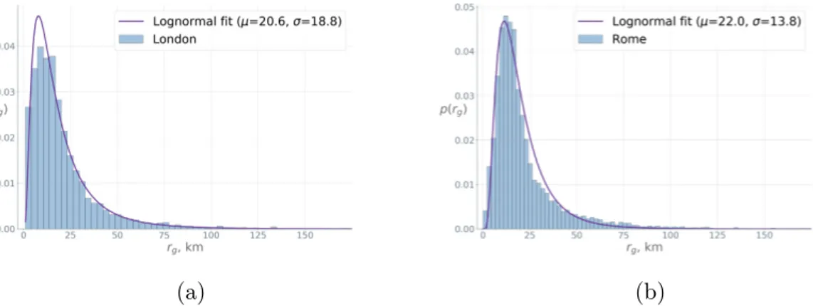 Figure 4-2: Empirical distributions of the average radius of gyration per cell in (a) London (b) Rome